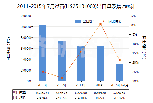 2011-2015年7月浮石(HS25131000)出口量及增速統(tǒng)計(jì)